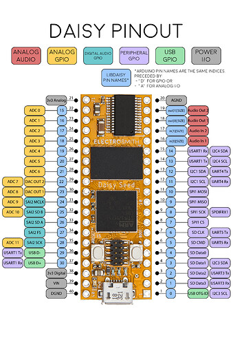 DaisyPinoutRev4@4x